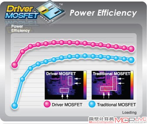 Driver MOSFET与传统MOSFET功率效率对比