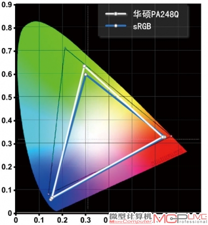 华硕PA248Q色域图，它并非广色域产品，但可以看到它的色域涵盖了98%的sRGB色彩空间。