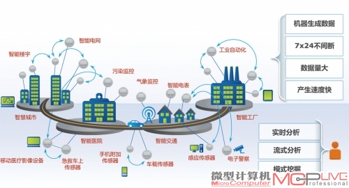 构建智慧城市同样离不开大数据技术的支持